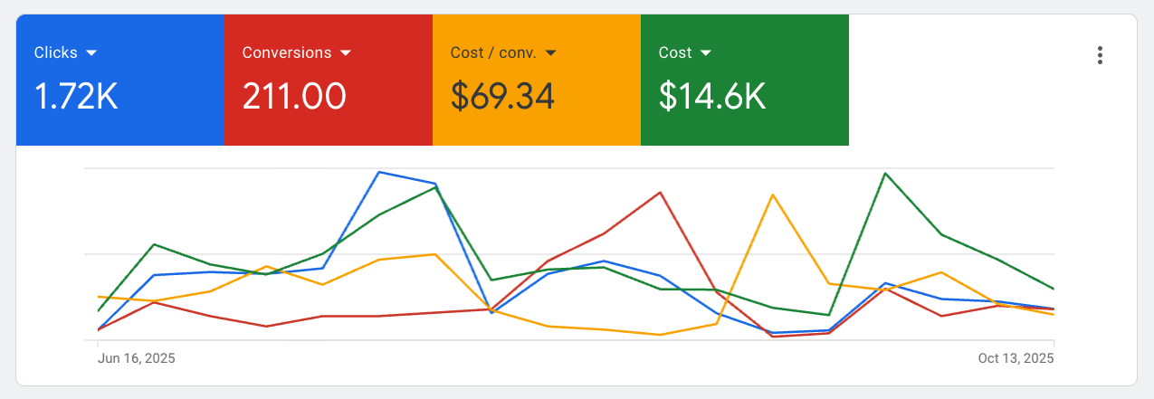 Commercial Contractor campaign results