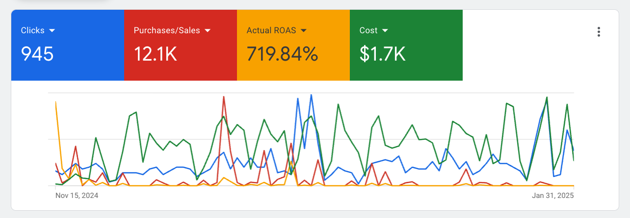 E-Commerce Client campaign results