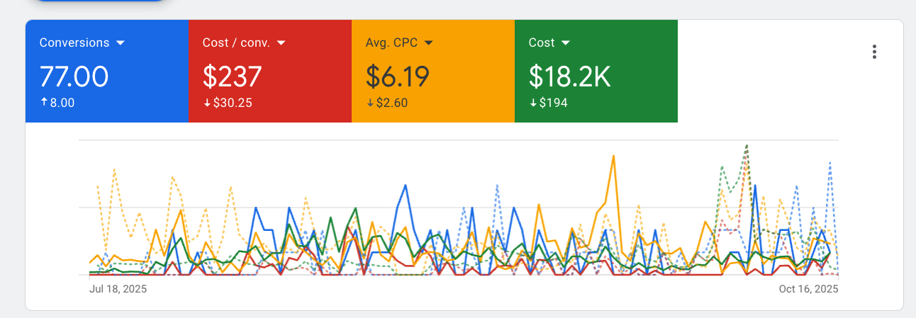 HVAC Client campaign results
