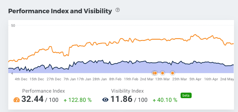 122% Performance Index Growth
