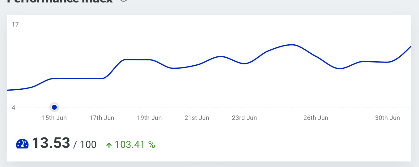 103% Rankings Increase