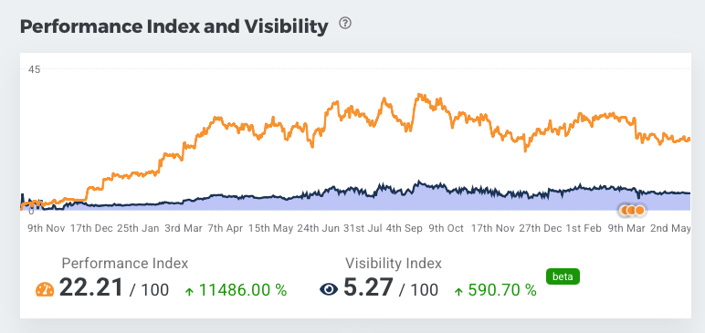 11,486% Visibility Explosion