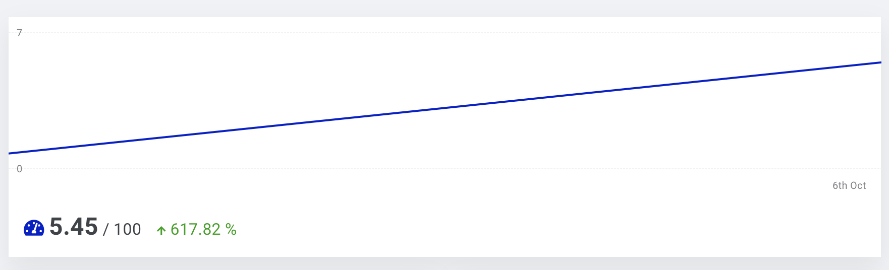 617% Ranking Improvement