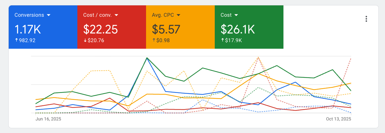 Solar Client campaign results